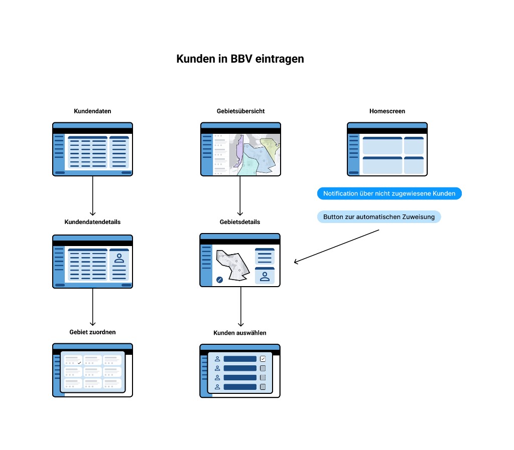 Wireflow: Kunden in BBV eintragen — Screens vom Homescreen über Meldungen und Dialoge bis zur Gebietszuordnung