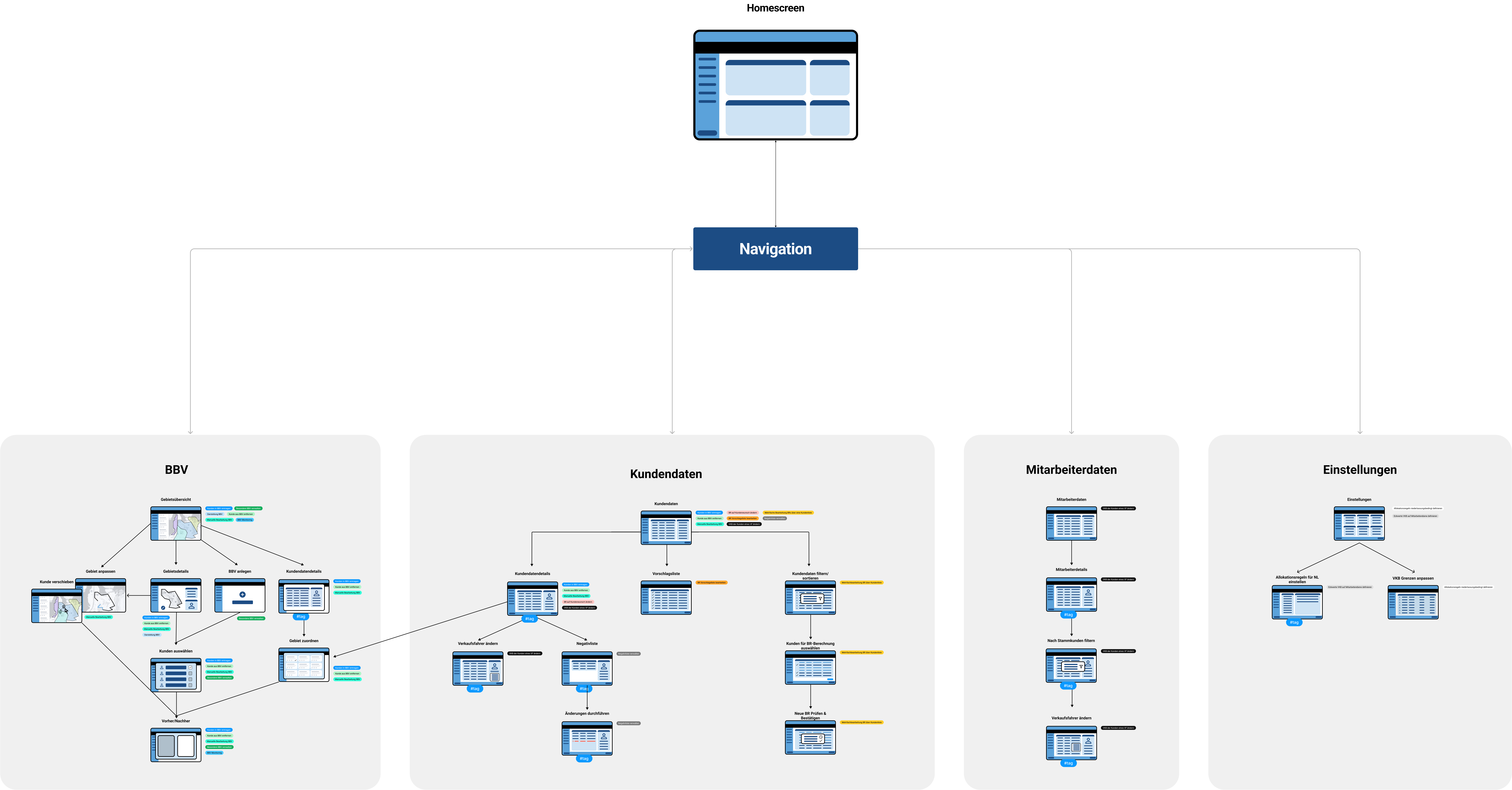 Informationsarchitektur: Startseite und Navigation mit den Hauptbereichen BBV, Kundendaten, Mitarbeiterdaten und Einstellungen — verknüpfte Screen-Mockups